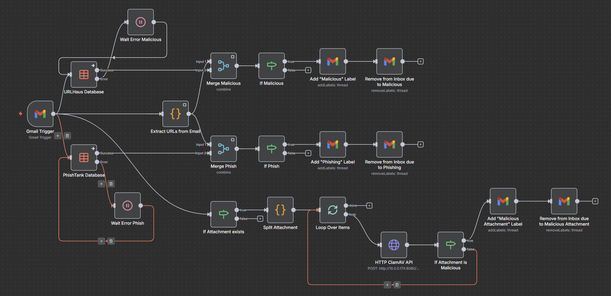 Email Protection Workflow Diagram